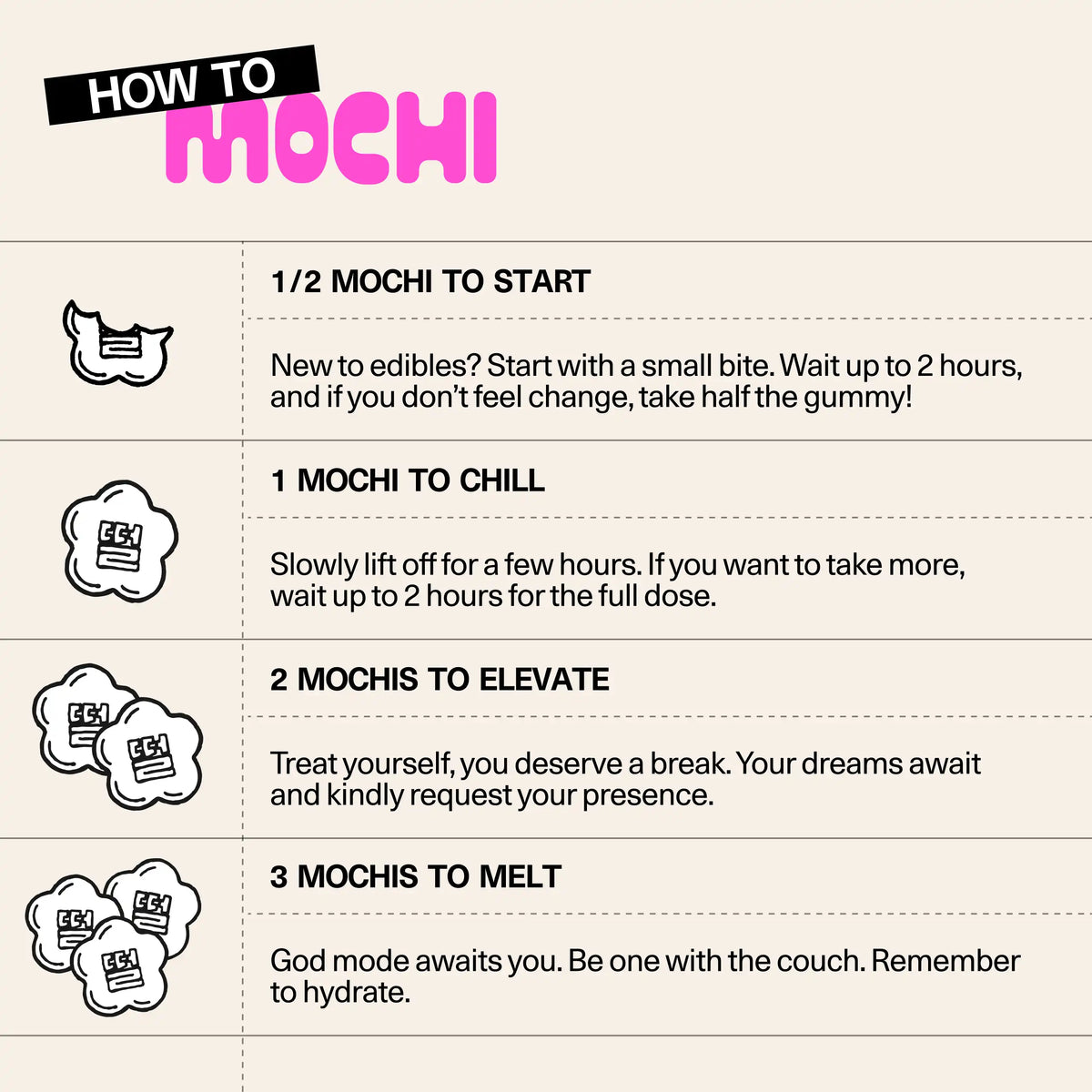 'How to Mochi' dosing guide for Sundae School hemp-derived THC gummies, showing recommended serving amounts and their effects, from a small starting dose up to a full dose